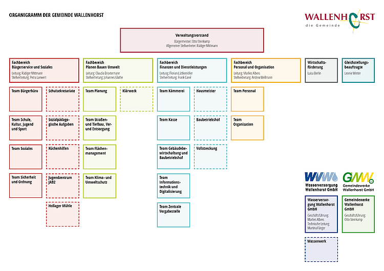 Organigramm der Gemeinde Wallenhorst